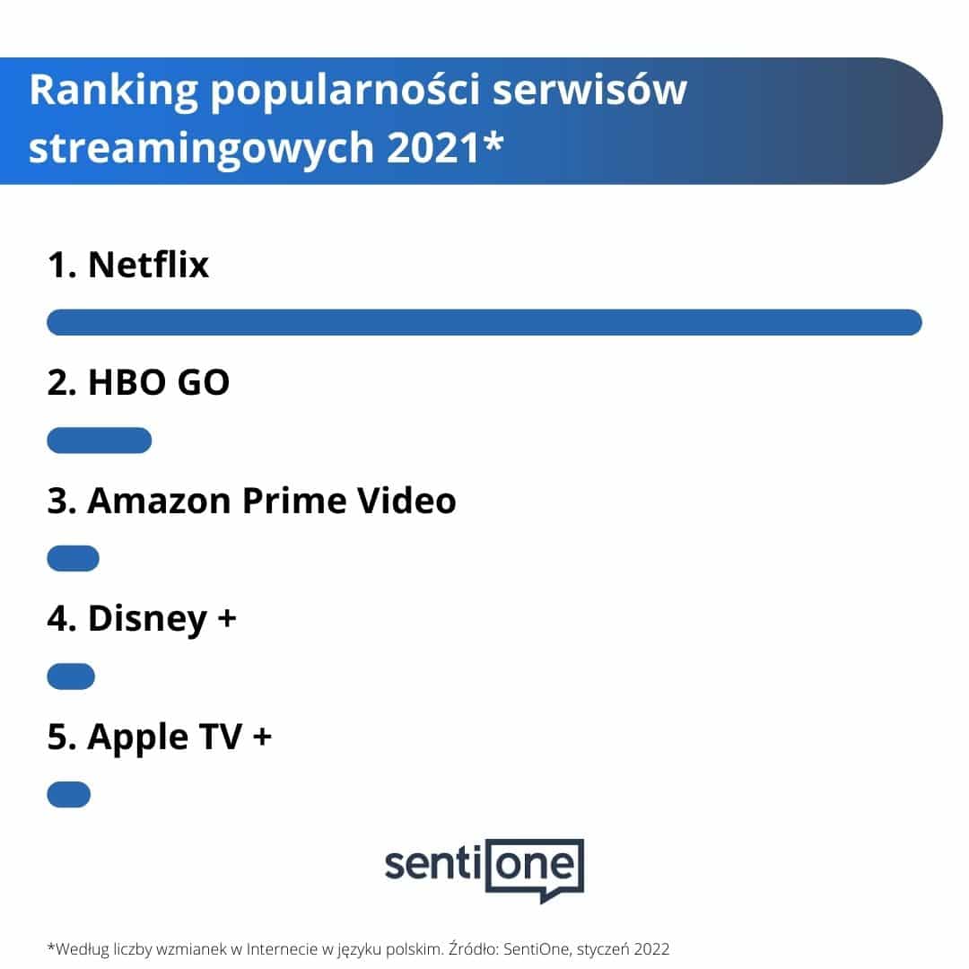 Ranking popularnosci serwisow streamingowych 2021