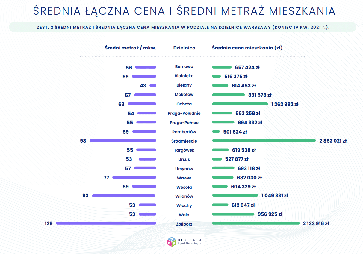Wykres 2 - Średni metraż i cena mieszkania w Warszawie