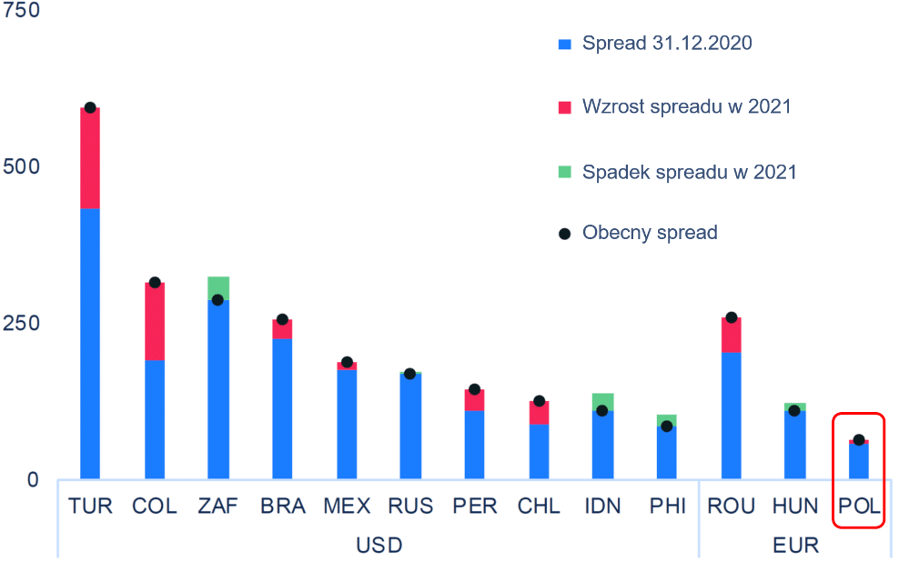 Zwiększenie się spreadów obligacji państwowych rynków wschodzących