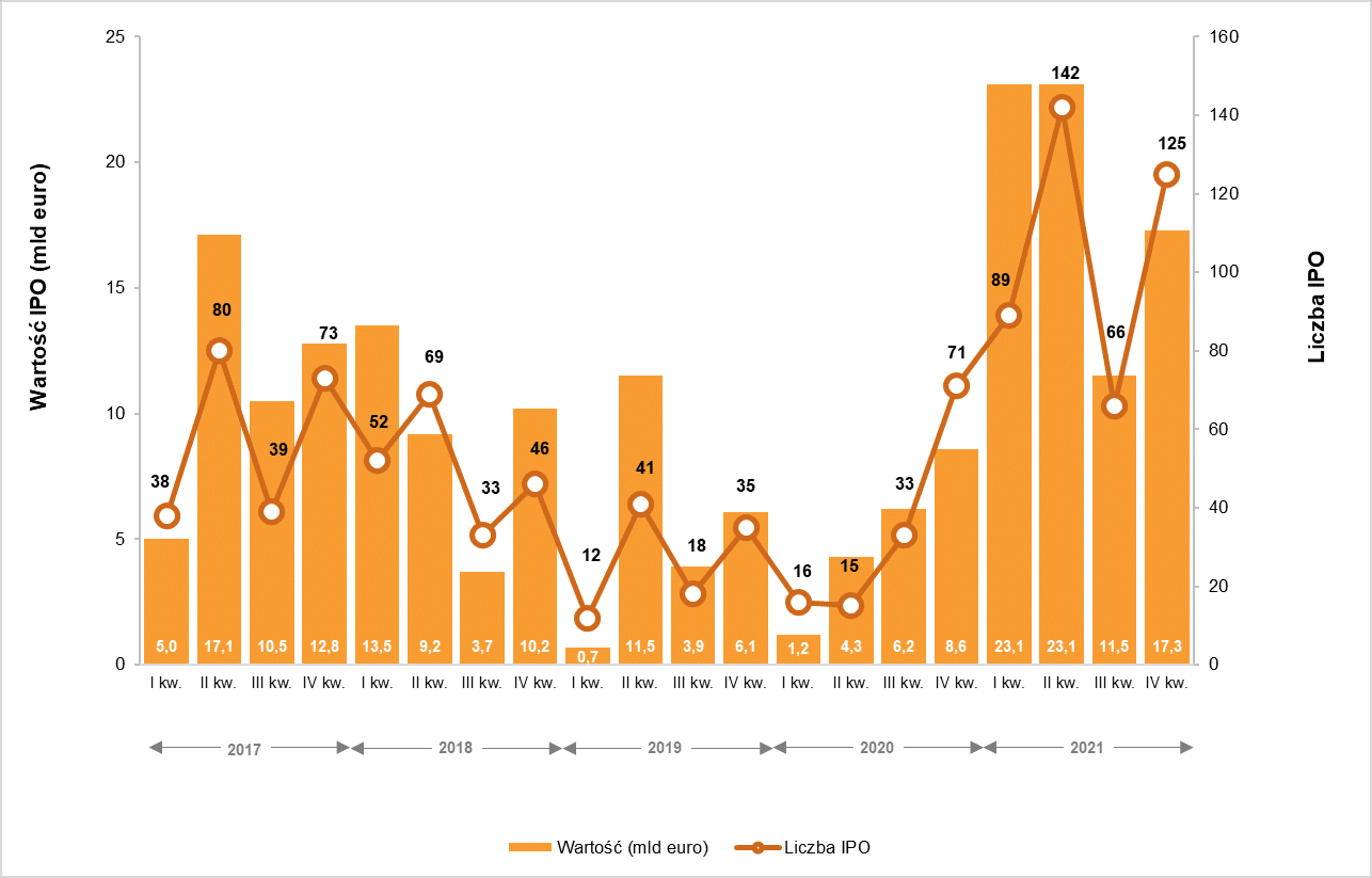 Aktywność na europejskim rynku IPO (kwartalnie) od 2017
