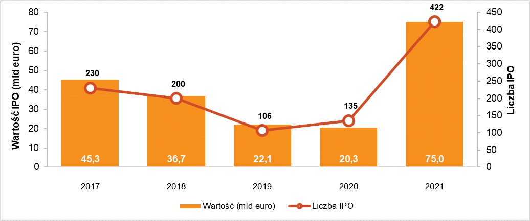 Aktywność na europejskim rynku IPO od 2017 roku 1