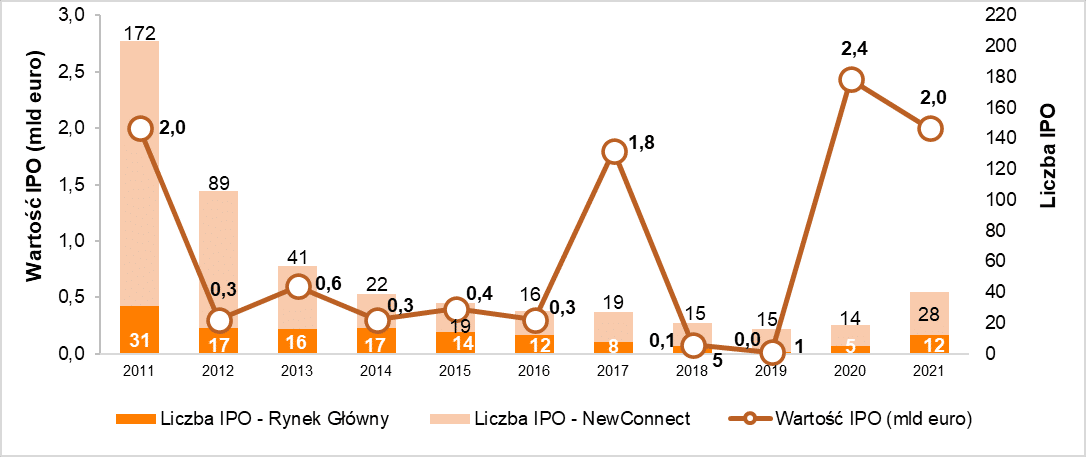 Aktywność na polskim rynku IPO od 2010 