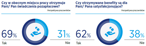 Raport płacowy 2022, Hays Poland