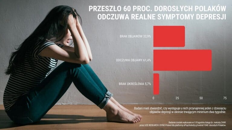 Polacy coraz bardziej zmeczeni i bez energii. Juz ponad 60 proc. deklaruje objawy depresji