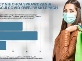[INFOGRAFIKA] Polacy nie chca sprawdzania sytuacji COVID-owej klientow w sklepach