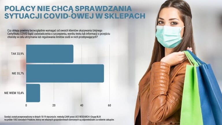 Ponad połowa badanych nie chce, żeby sklepy weryfikowały paszporty covidowe klientów