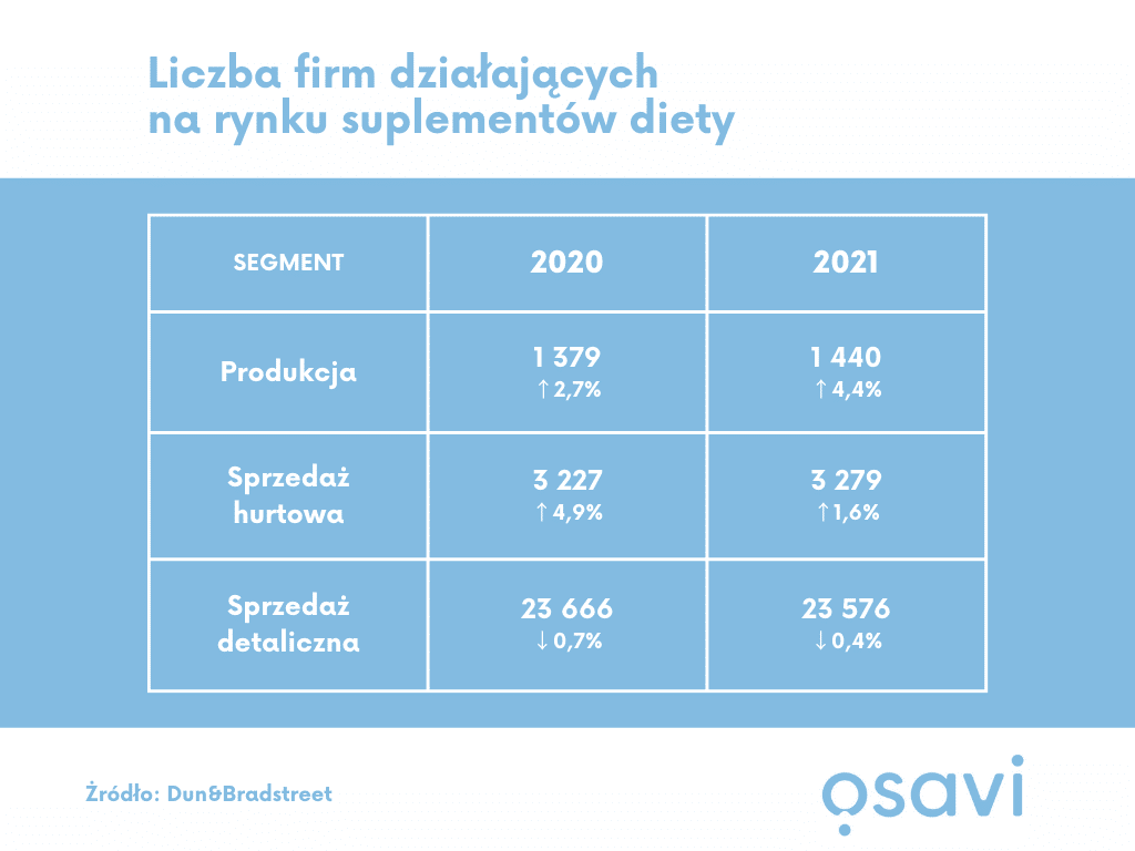 Największy wzrost liczby producentów suplementów diety od 5 lat – prawie co 20. firma jest nowa
