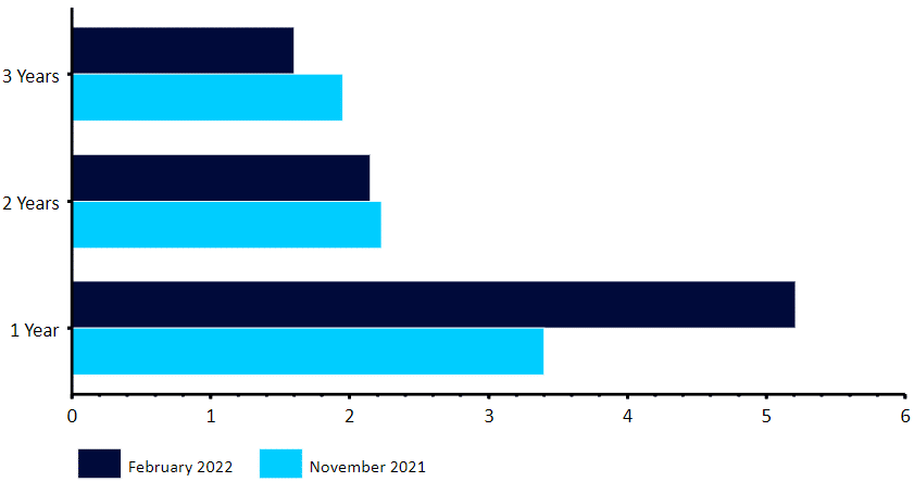 Wykres 3: Projekcje inflacji Banku Anglii (luty 2022)