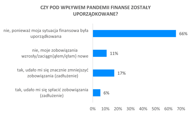 Sposoby Polaków na radzenie sobie z problemami finansowymi 2