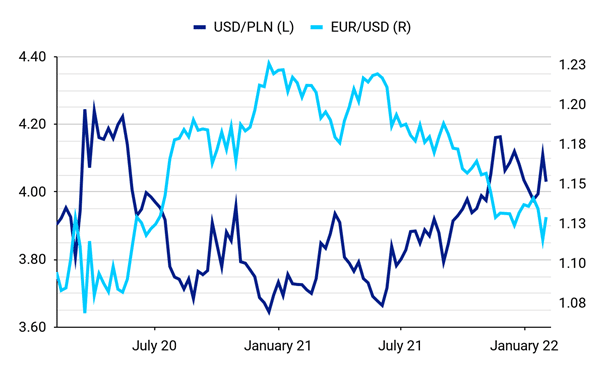 Wykres 1 Kursy USD PLN i EUR USD