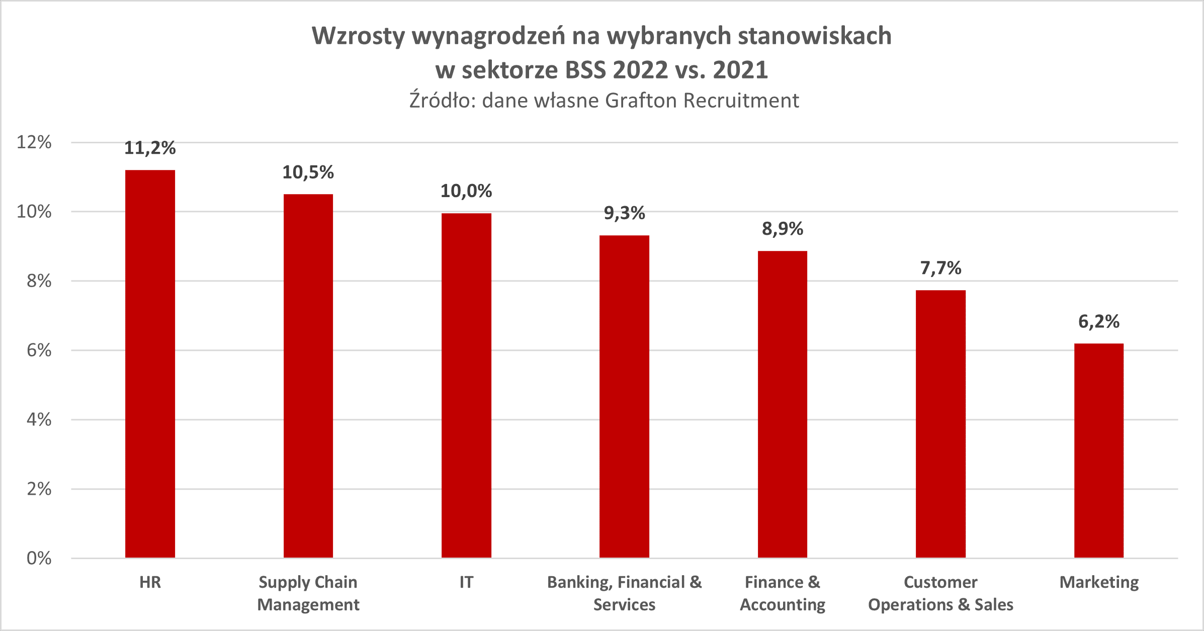 Wzrosty wynagrodzeń na wybranych stanowiskach w sektorze BSS 2022 vs. 2021