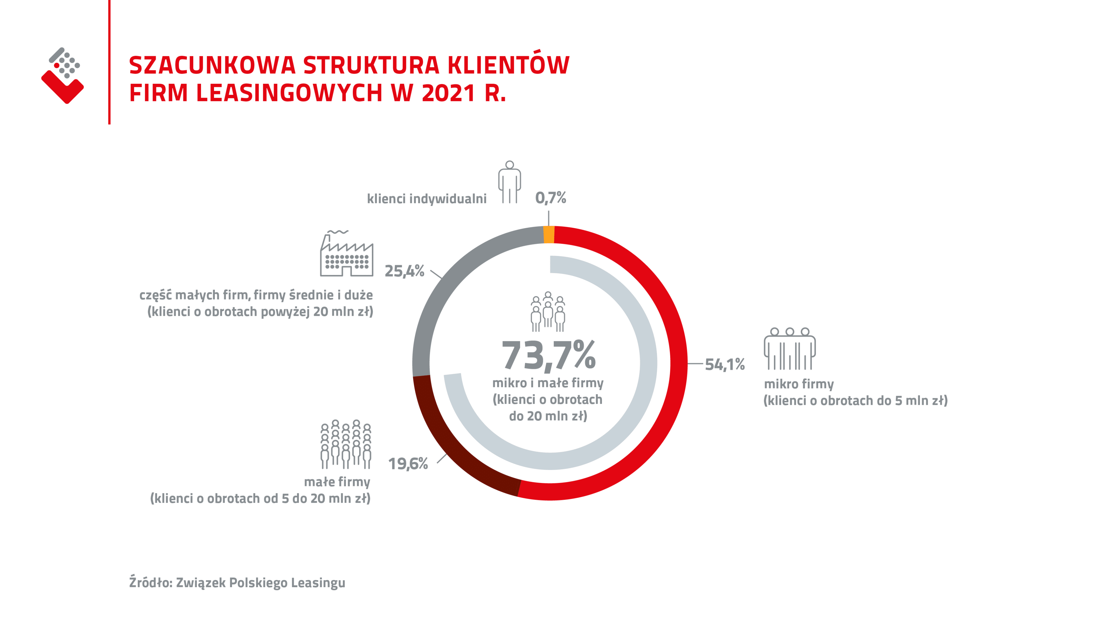 ZPL_Struktura klientów firm leasingowych_2021