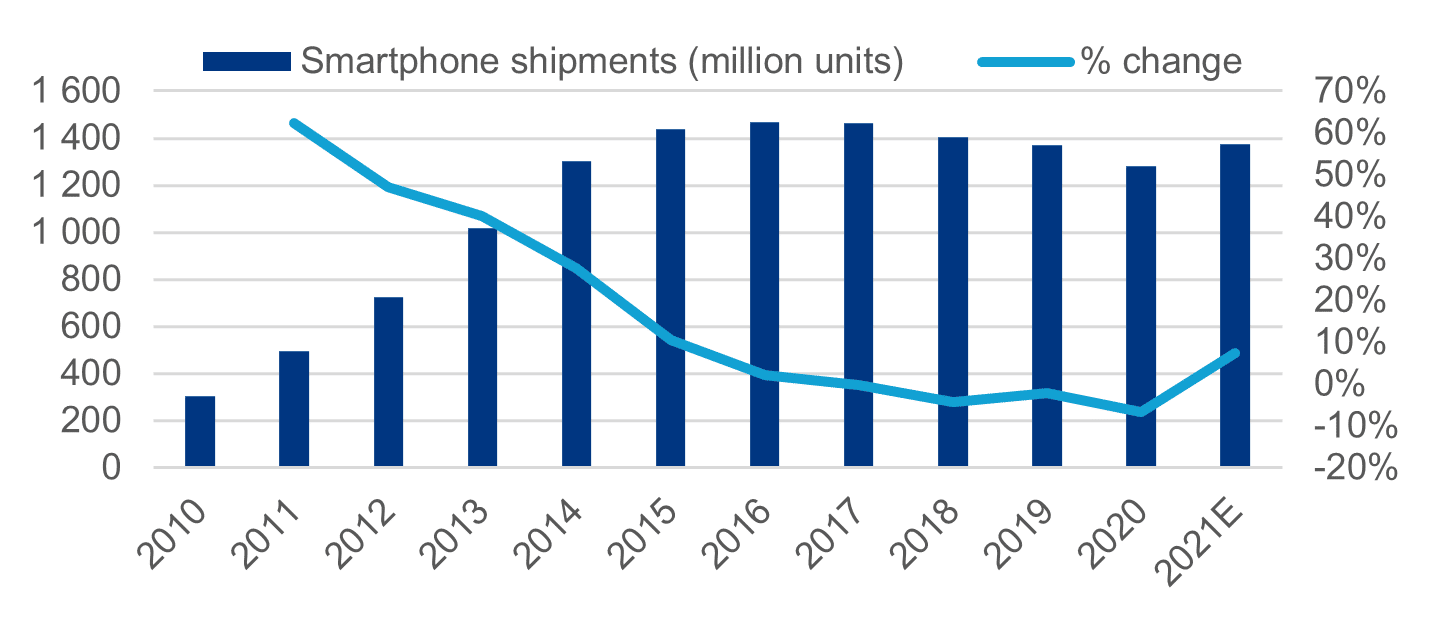 Sprzedaż smartfonów (na świecie) Sprzedaż smartfonów (w mln szt.)