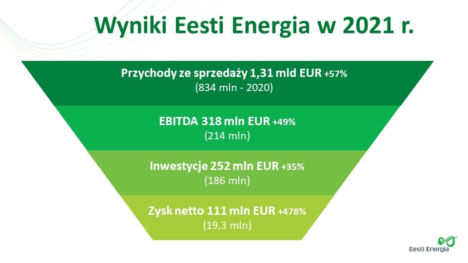 Eesti Energia podsumowuje 2021 rok materiał prasowy