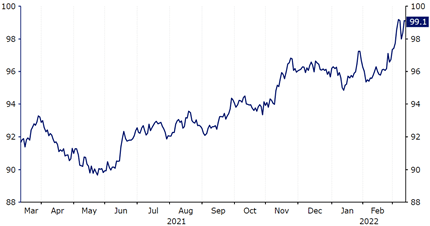 Indeks USD