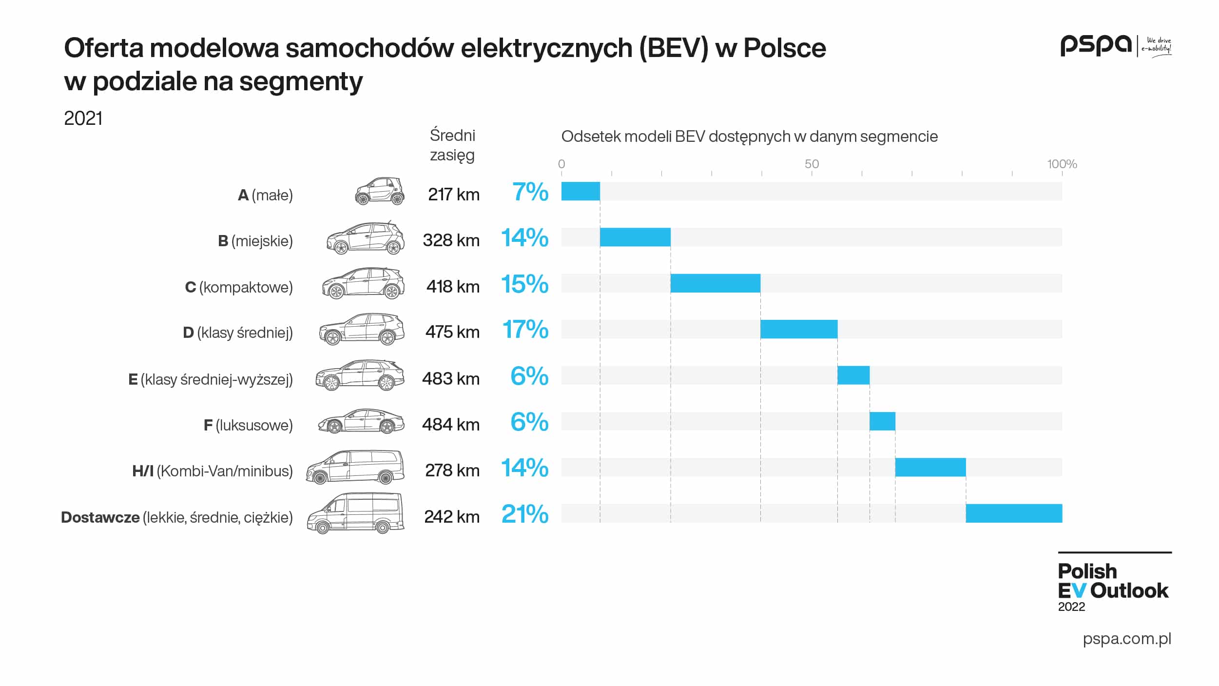 Niemal 300 tys. samochodów w pełni elektrycznych w Polsce za trzy lata 