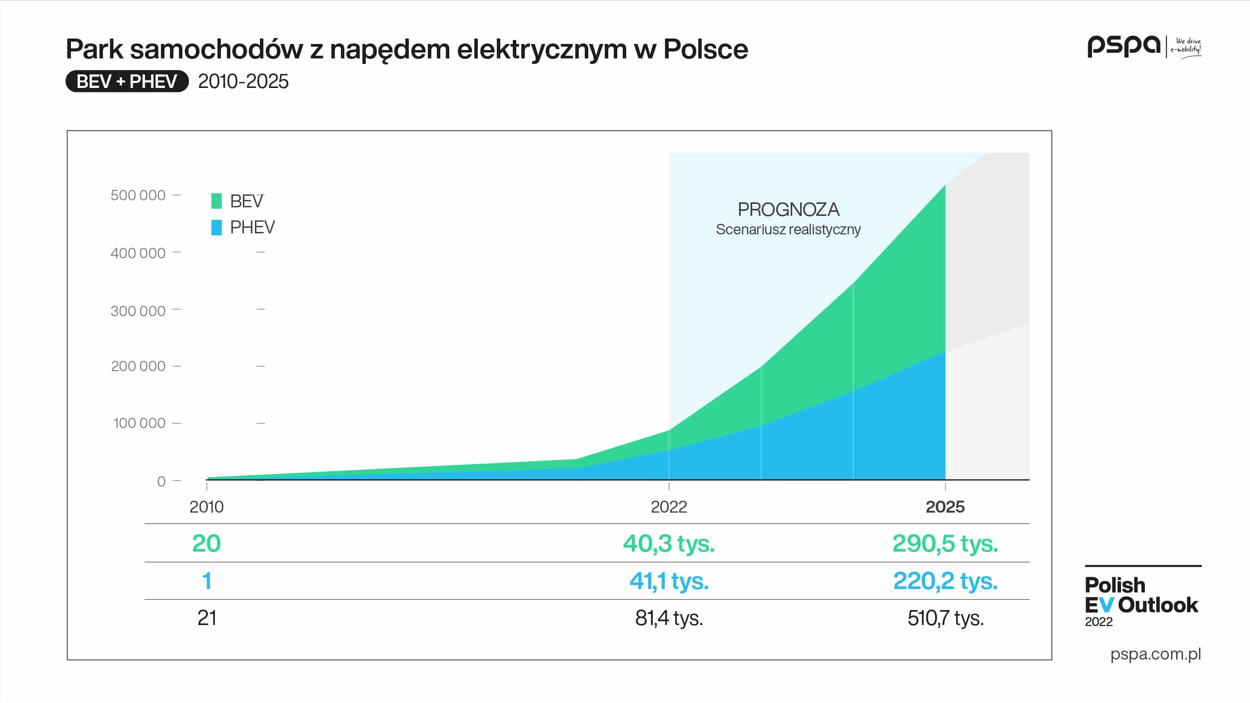 Niemal 300 tys. samochodów w pełni elektrycznych w Polsce za trzy lata 