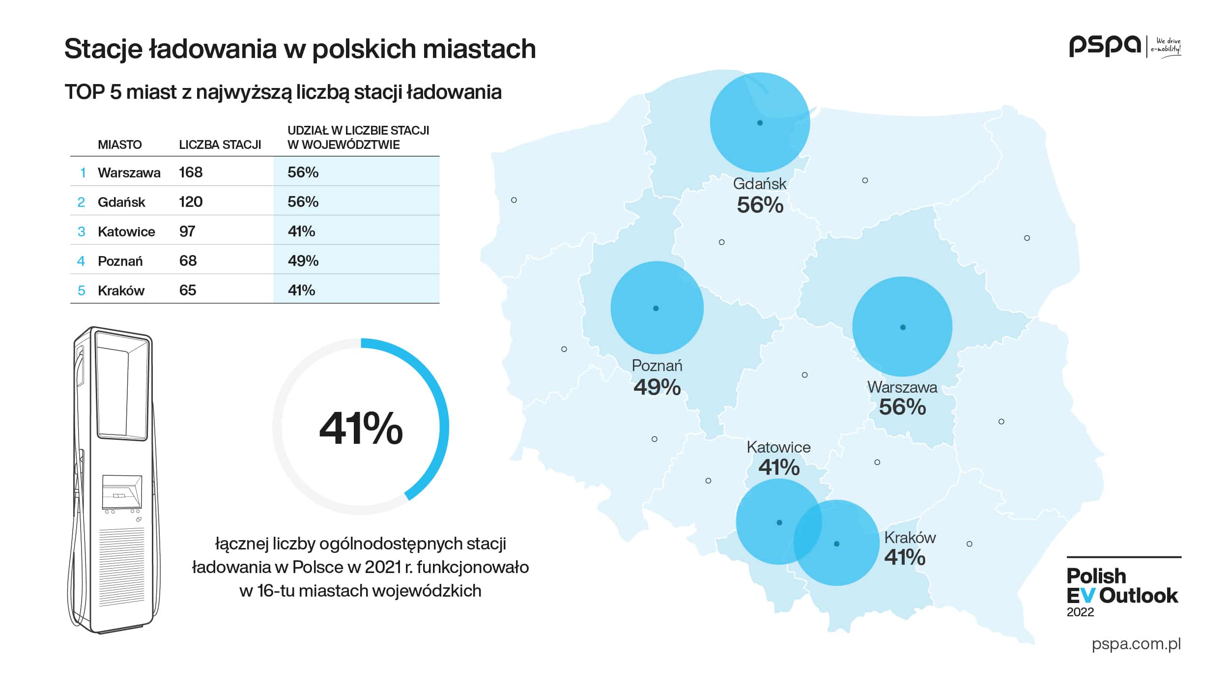 Polska musi przyspieszyć rozwój infrastruktury ładowania (3)