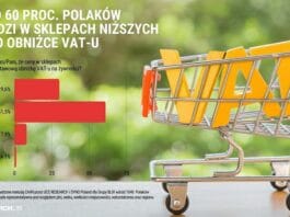 SONDAŻ Ponad 60 proc. Polaków nie widzi w sklepach niższych cen po obniżce VAT-u na żywność