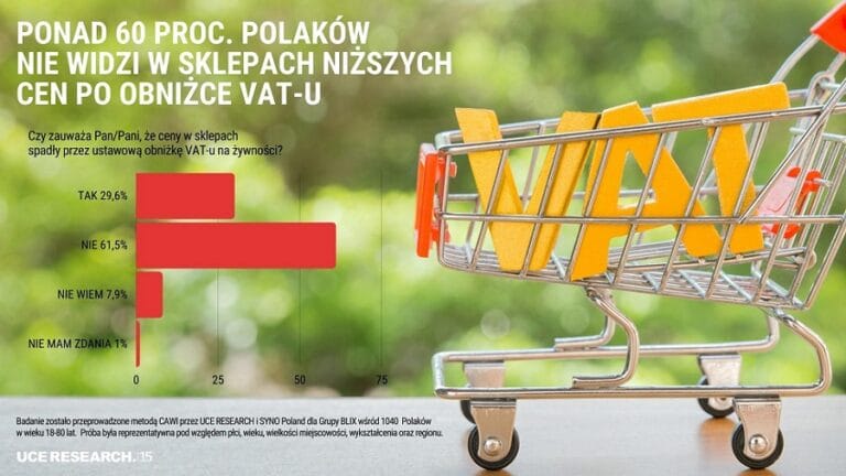 Sondaż: Ponad 60 proc. Polaków nie widzi w sklepach niższych cen po obniżce VAT-u na żywność