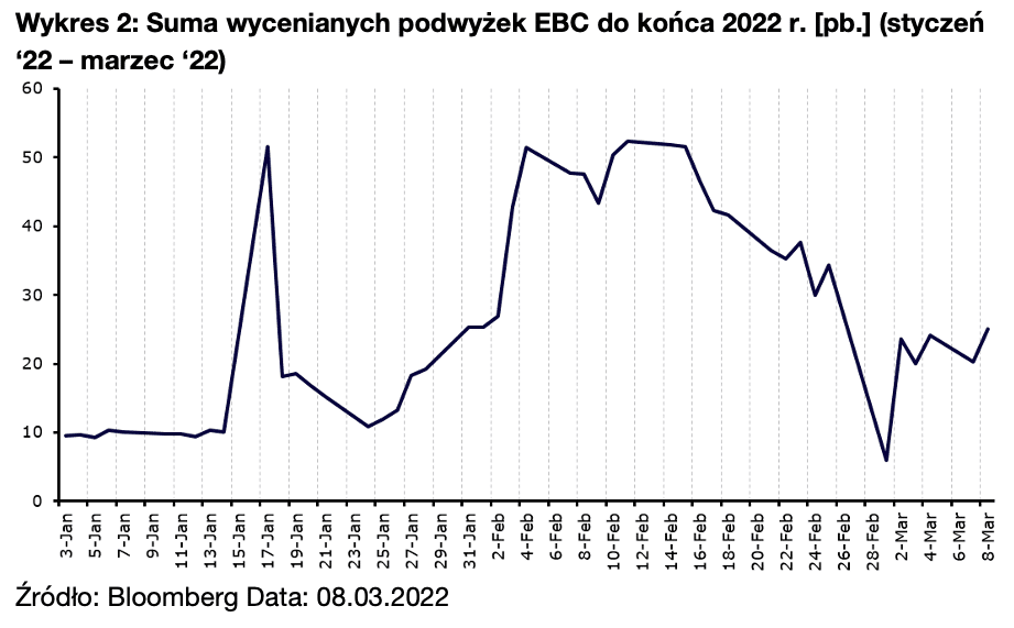 Suma wycenianych podwyżek EBC do końca 2022 r. [pb.]