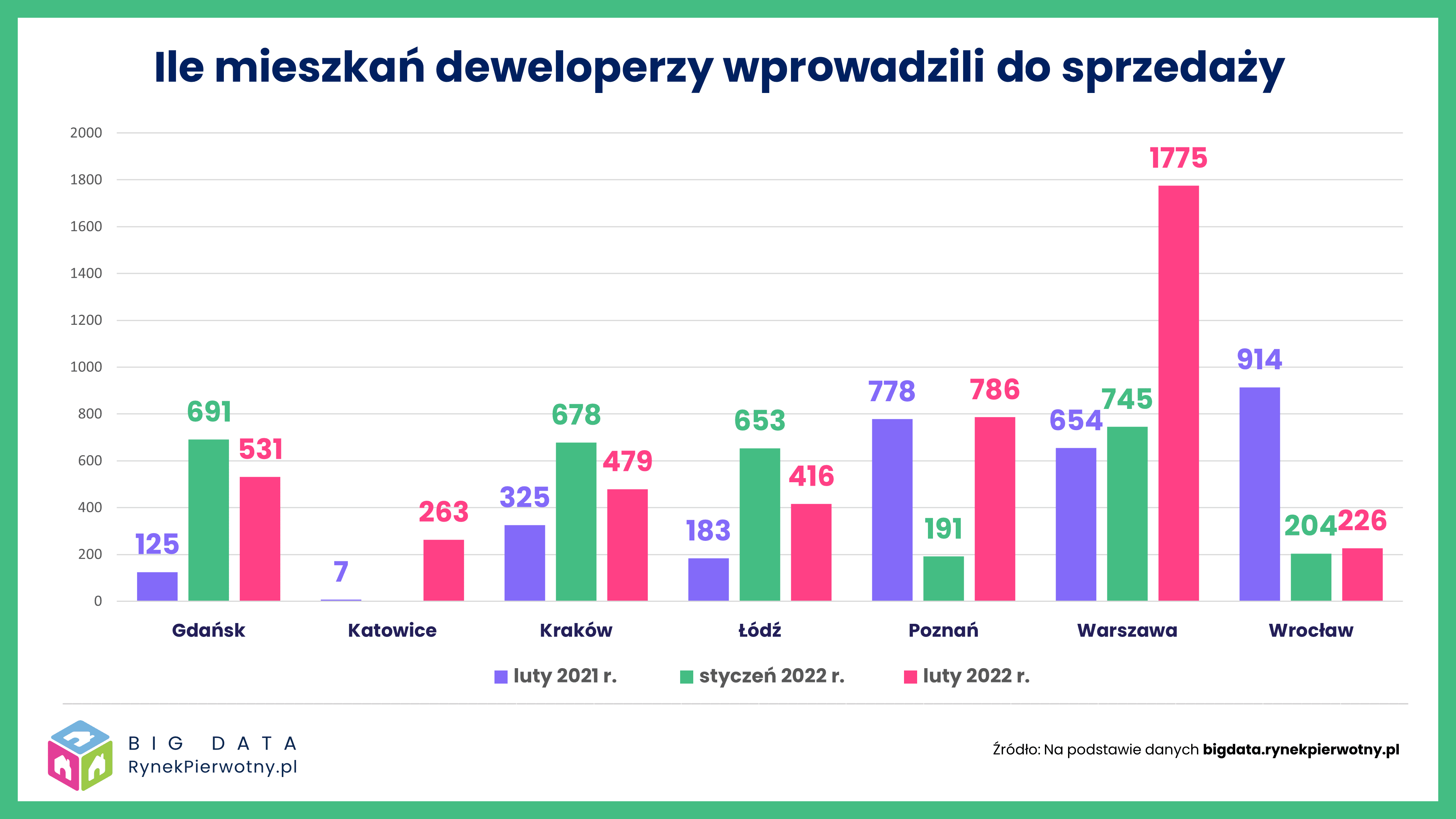 Więcej lokali w ofercie deweloperów
