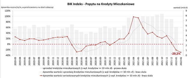 wartość zapytań o kredyty mieszkaniowe – luty 2022