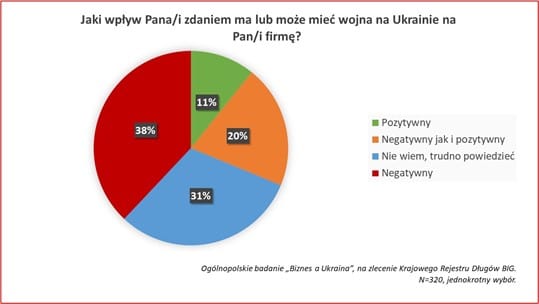70 proc. przedsiębiorców wierzy, że Polska będzie brała udział w odbudowie Ukrainy