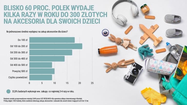 Polki, kupując akcesoria dla dzieci, głównie kierują się ceną. Na znaczeniu zyskuje jakość i funkcjonalność