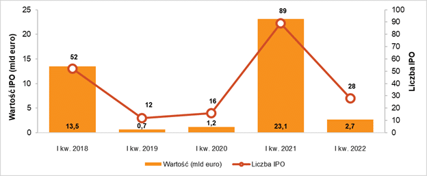 Aktywność na europejskim rynku IPO w I kw. od 2018* r.