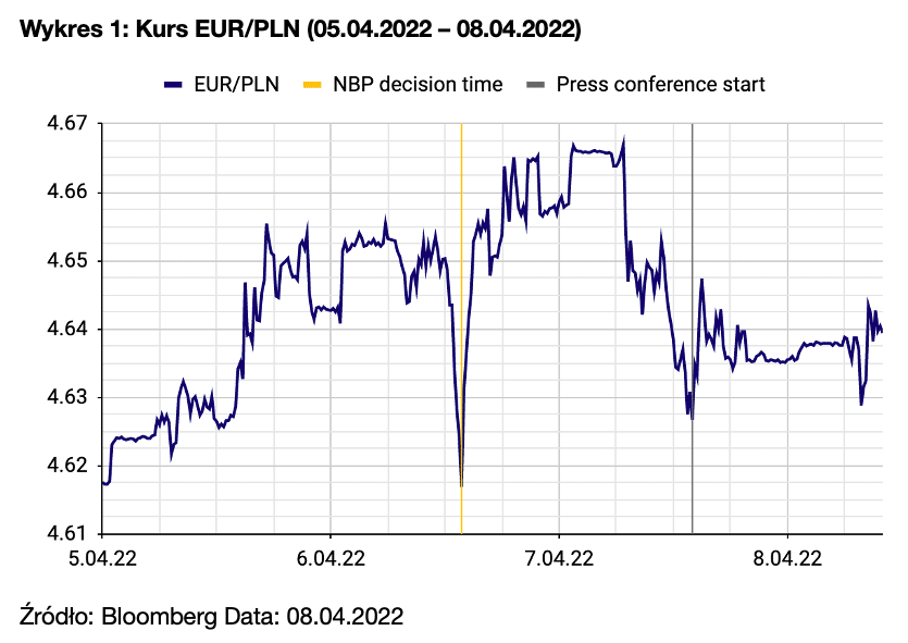 Wykres 1: Kurs EUR/PLN (05.04.2022 – 08.04.2022)