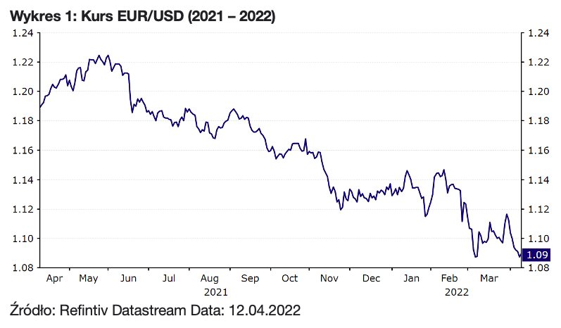 Kurs EUR USD (2021 – 2022)