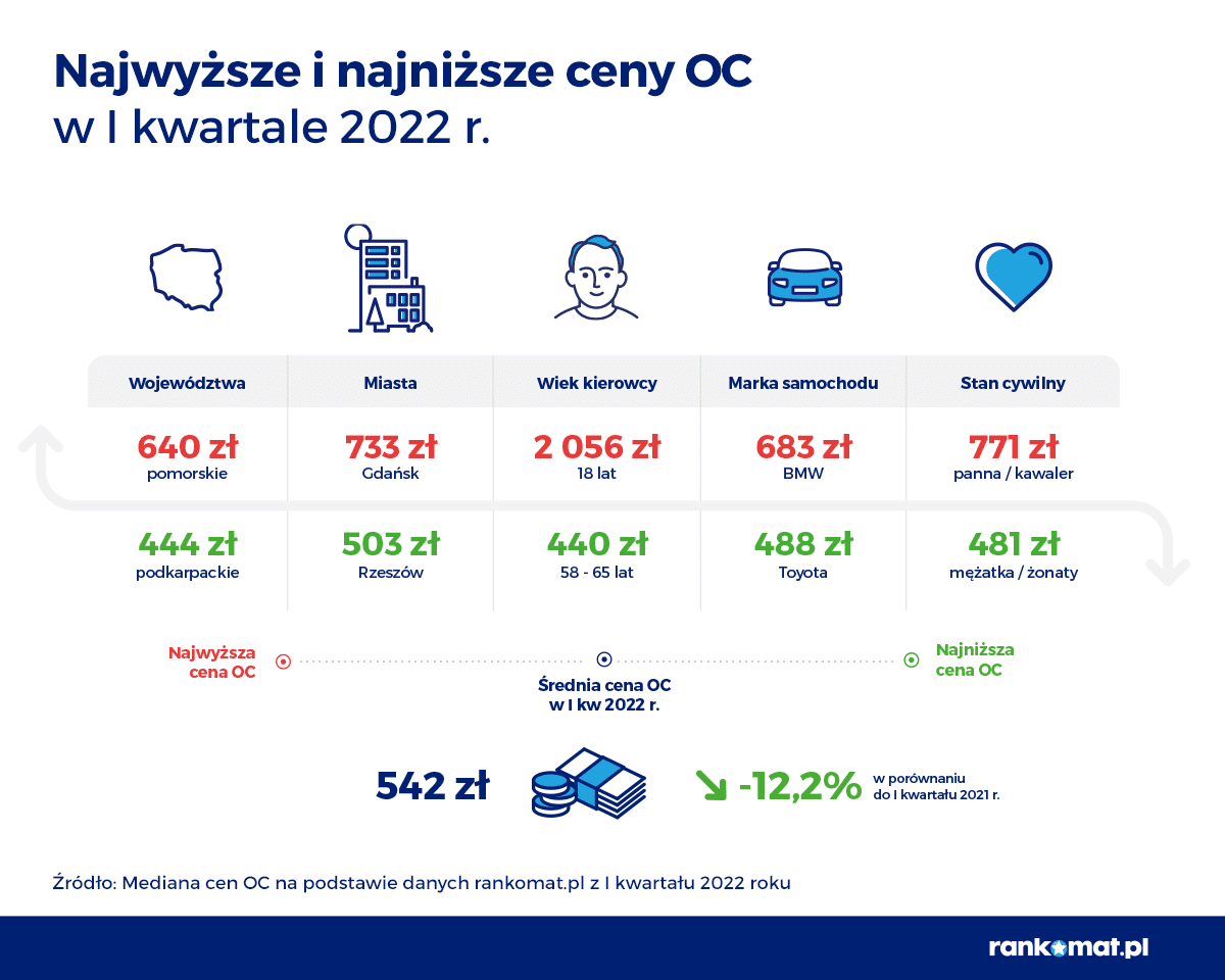 Najwyższe i najniższe ceny OC w I kwartale 2022 r_
