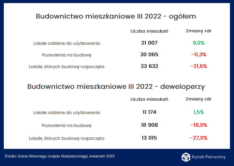 Pierwszy kwartał w mieszkaniówce z symptomami końca inwestycyjnej euforii