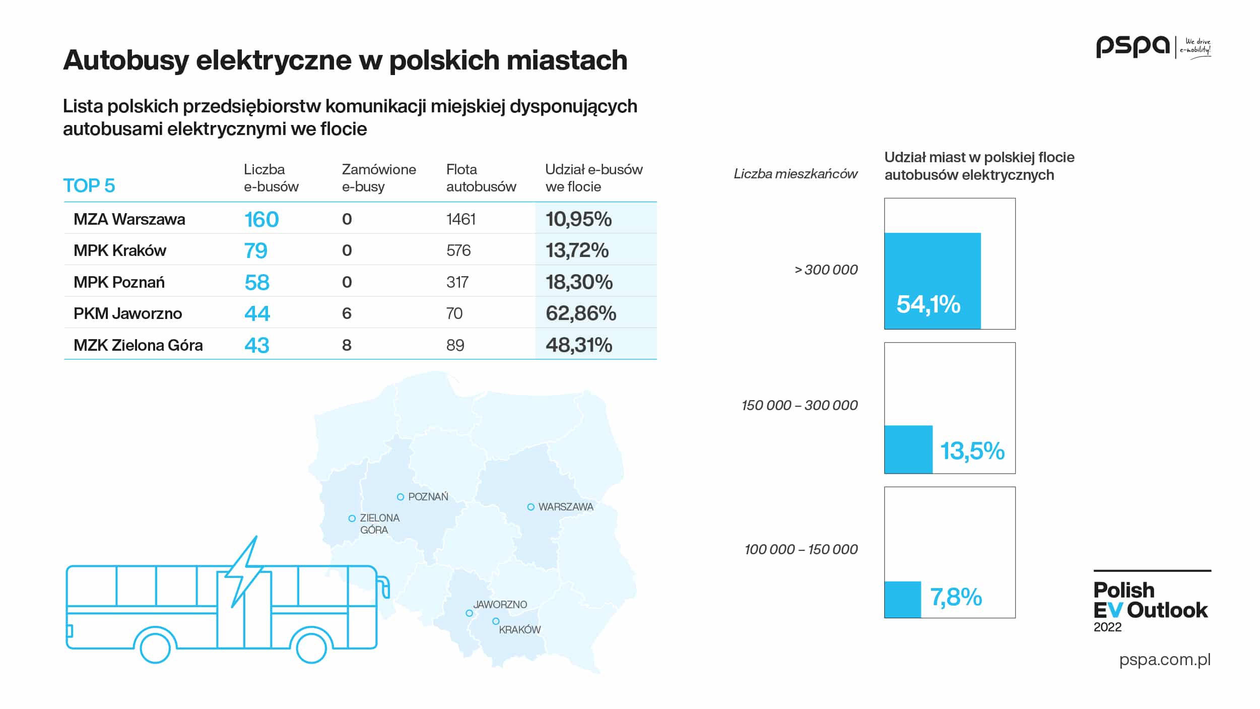 Polska w europejskiej czołówce pod względem rejestracji autobusów elektrycznych
