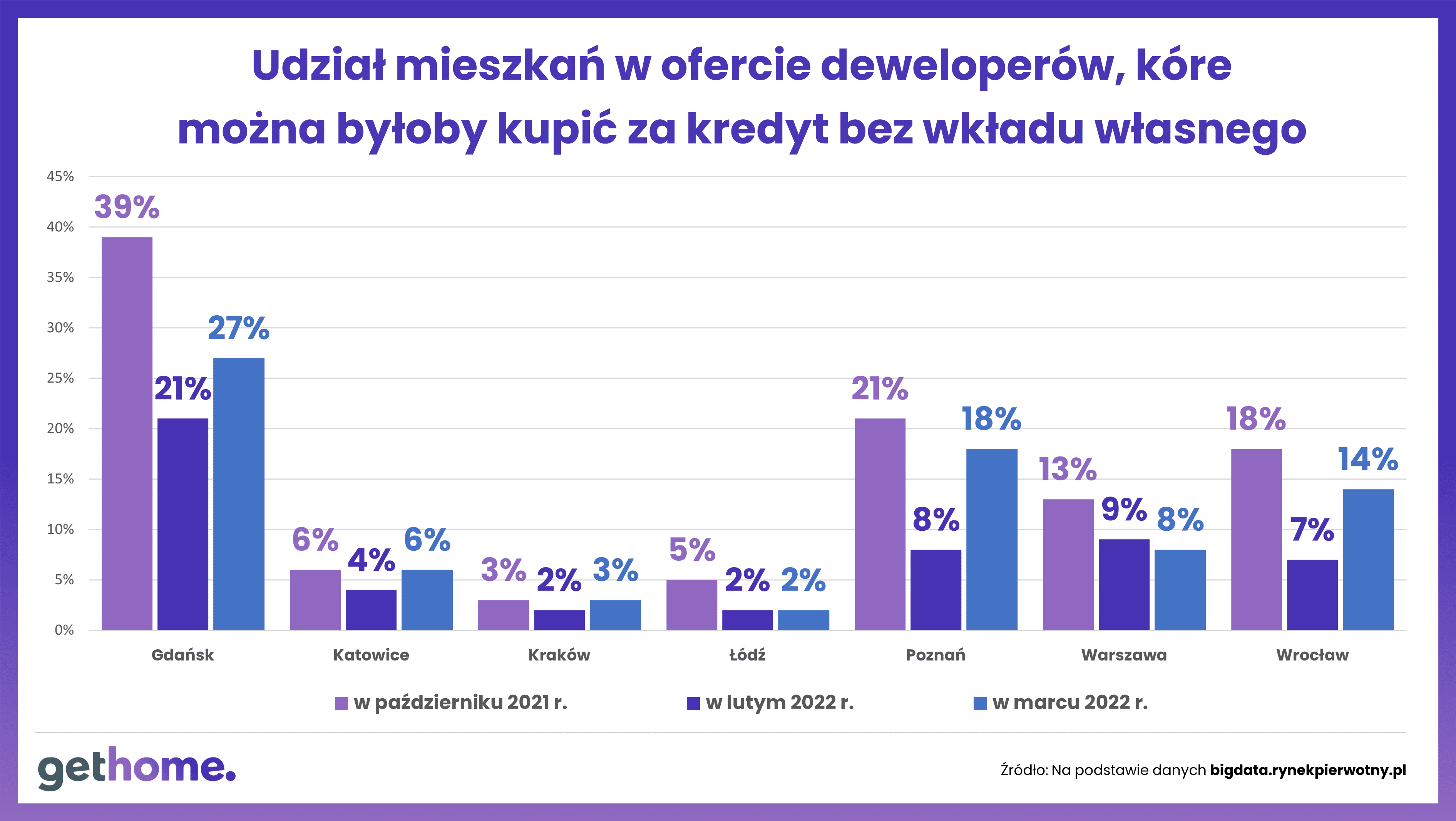Polski Ład - limity ceny metra kwadratowego dla kredytu bez wkładu własnego