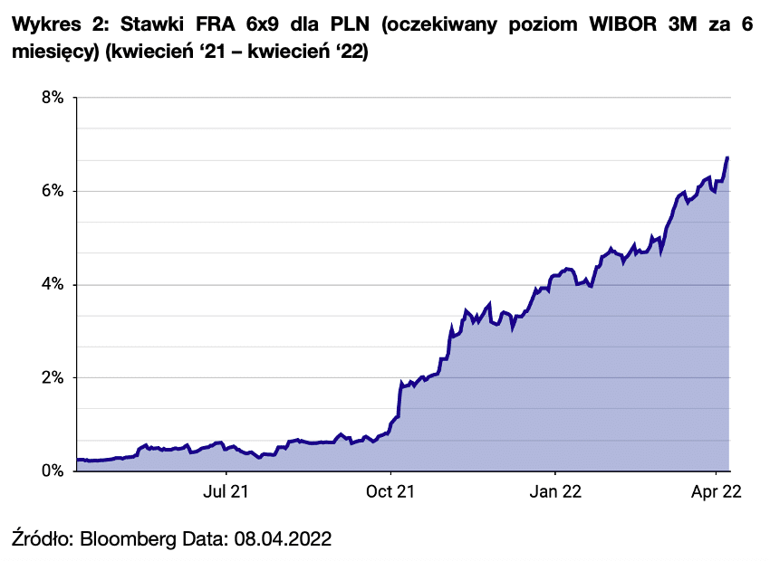 Wykres 2: Stawki FRA 6x9 dla PLN (oczekiwany poziom WIBOR 3M za 6 miesięcy) (kwiecień ‘21 – kwiecień ‘22)