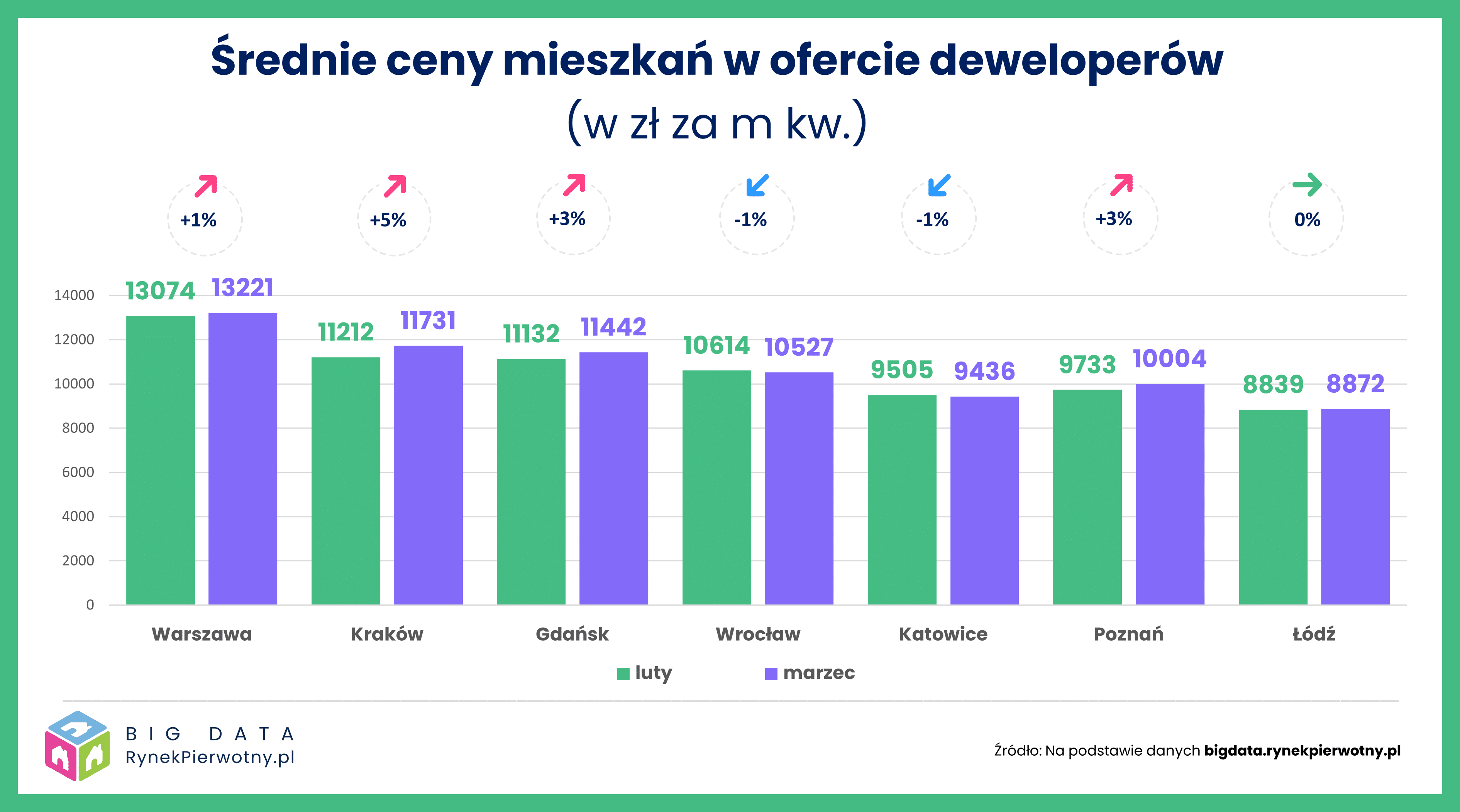 Ceny lokali najmocniej wzrosły w Krakowie