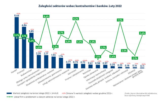 Zaległości firm wobec banków i dostawców wzrosły w ciągu pierwszych dwóch miesięcy br. o ponad 419 mln zł