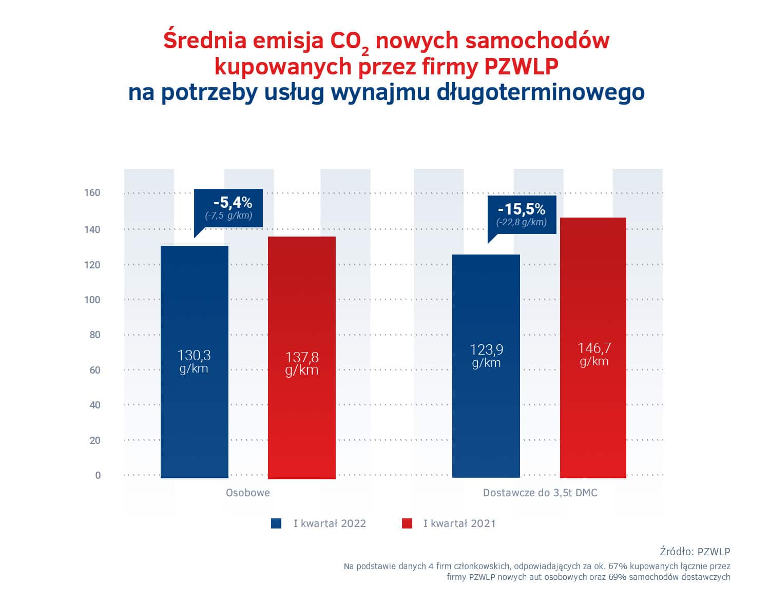 Emisje CO2 w wynajmie długoterminowym - nowe auta w I kw. 2022