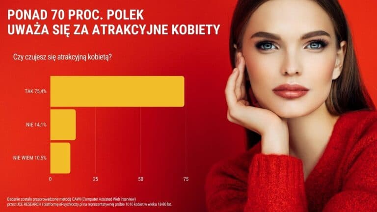 Ponad 70 proc. Polek uwaza sie za atrakcyjne kobiety