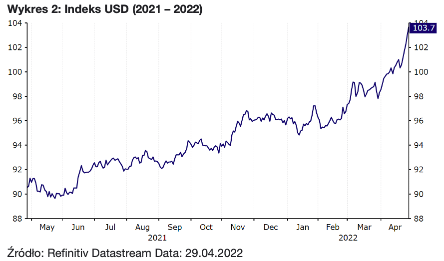 Wykres 2: Indeks USD (2021 – 2022)