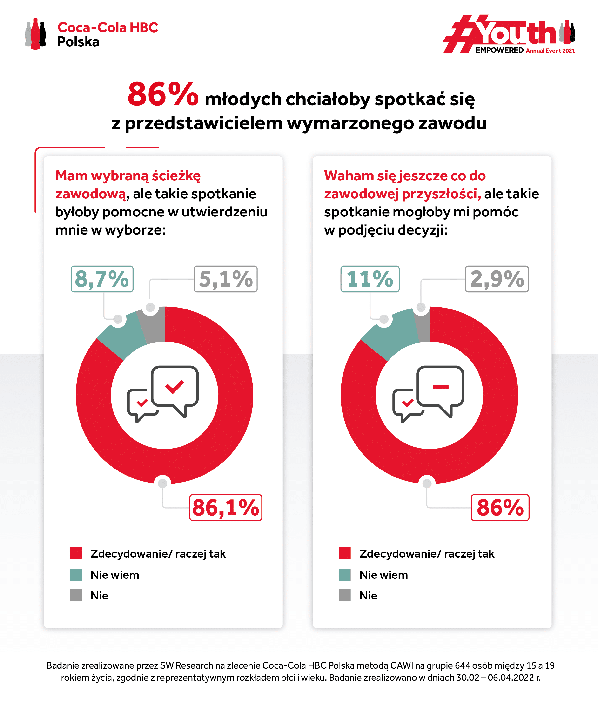 Infografika 2_Kontakt z przedstawicielem wymaroznego zawodu_YEP