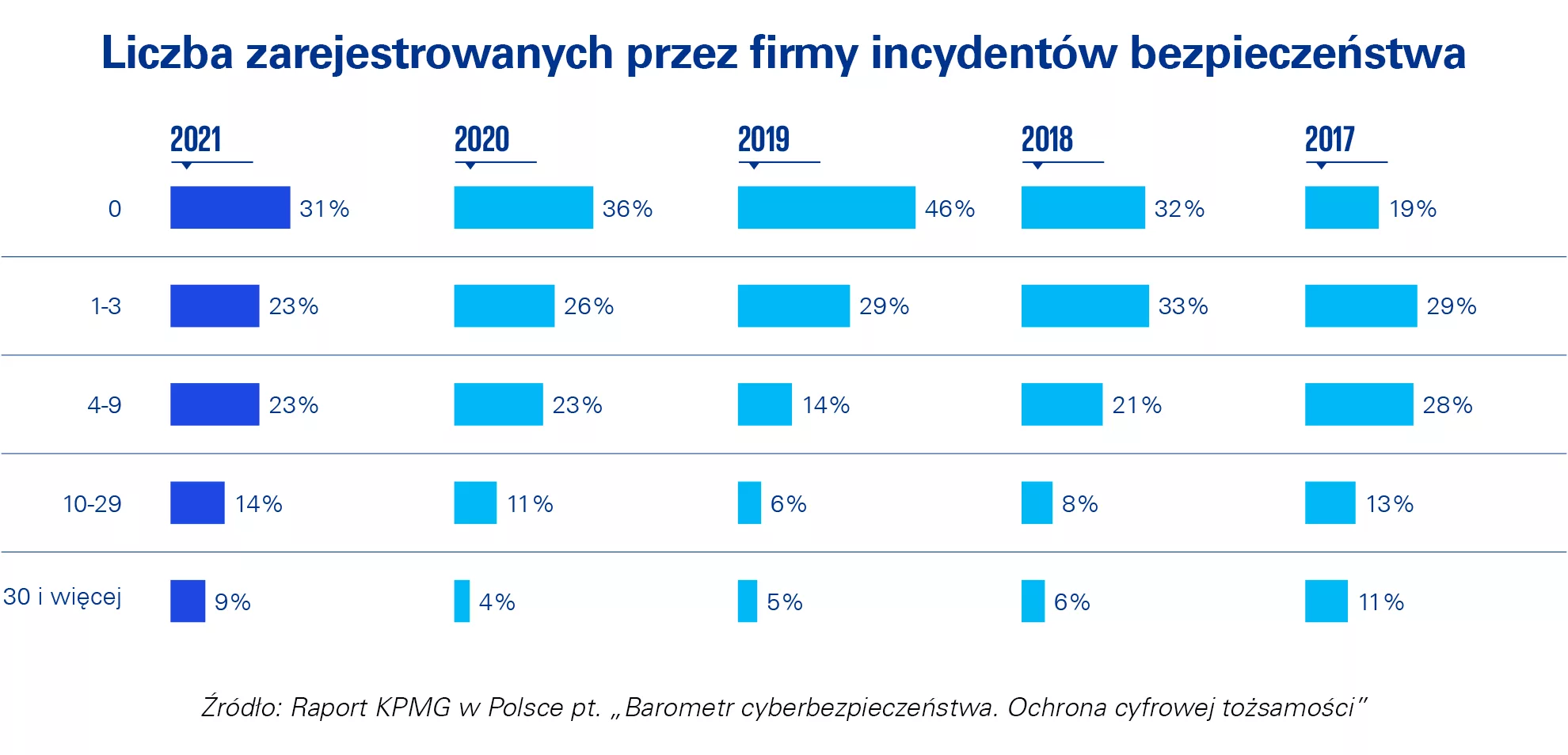 wzrosła liczba cyberataków na firmy w Polsce