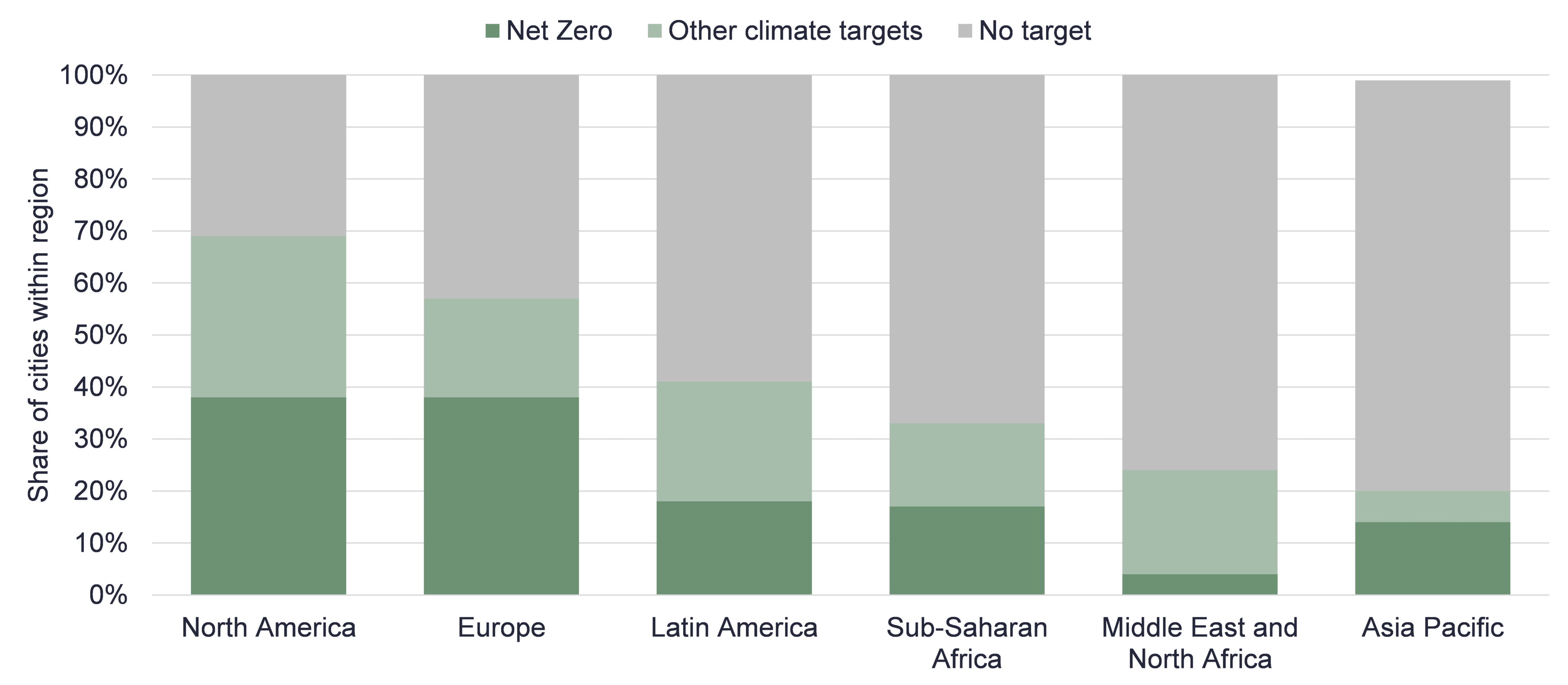 Miasta według regionu i rodzaju celu klimatycznego