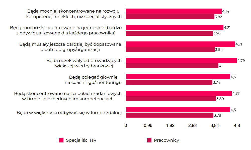 Graphic: Evaluation of future development forms by employees and HR