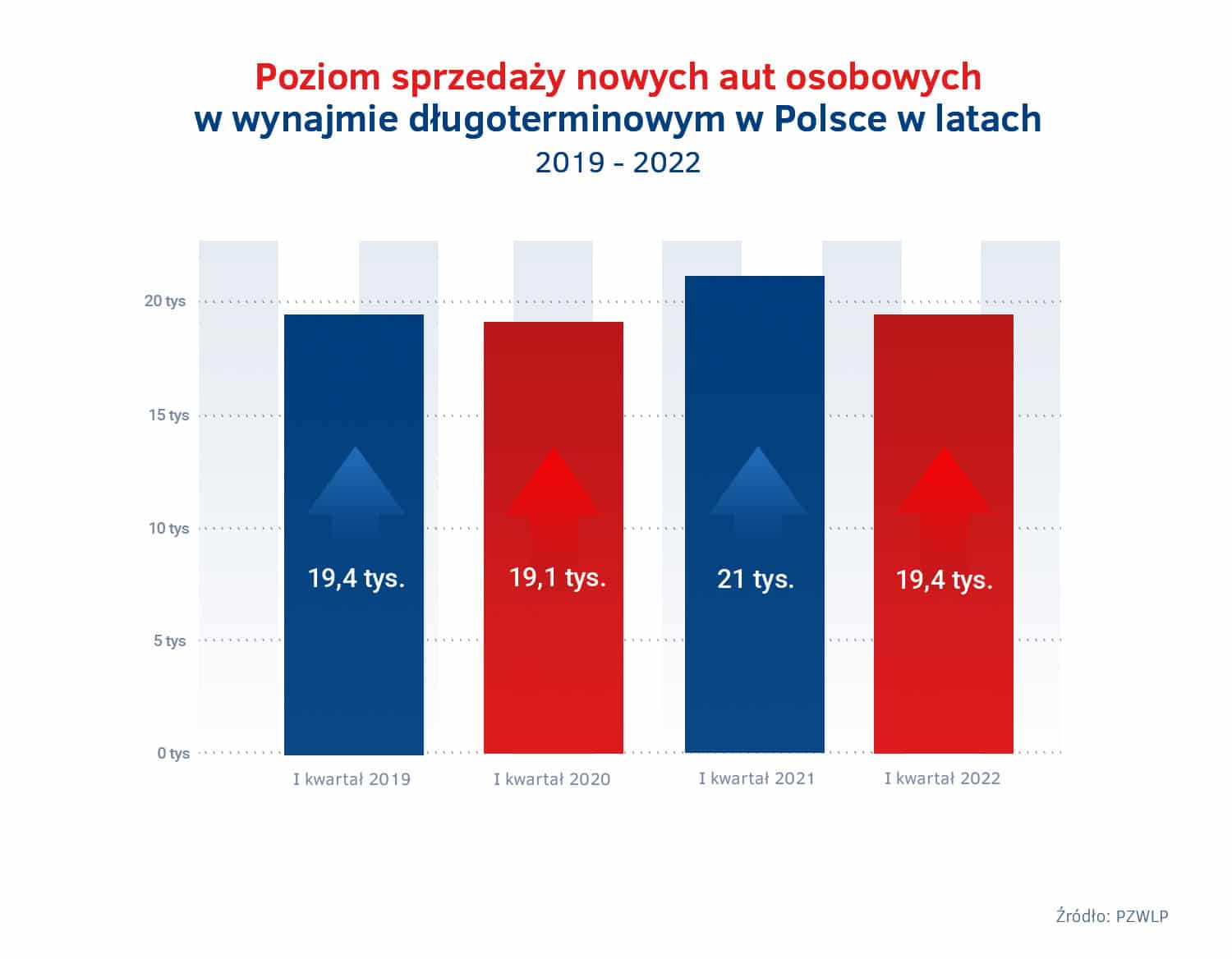Poziom sprzedaży wynajem długoterminowy - 2019 - 2022