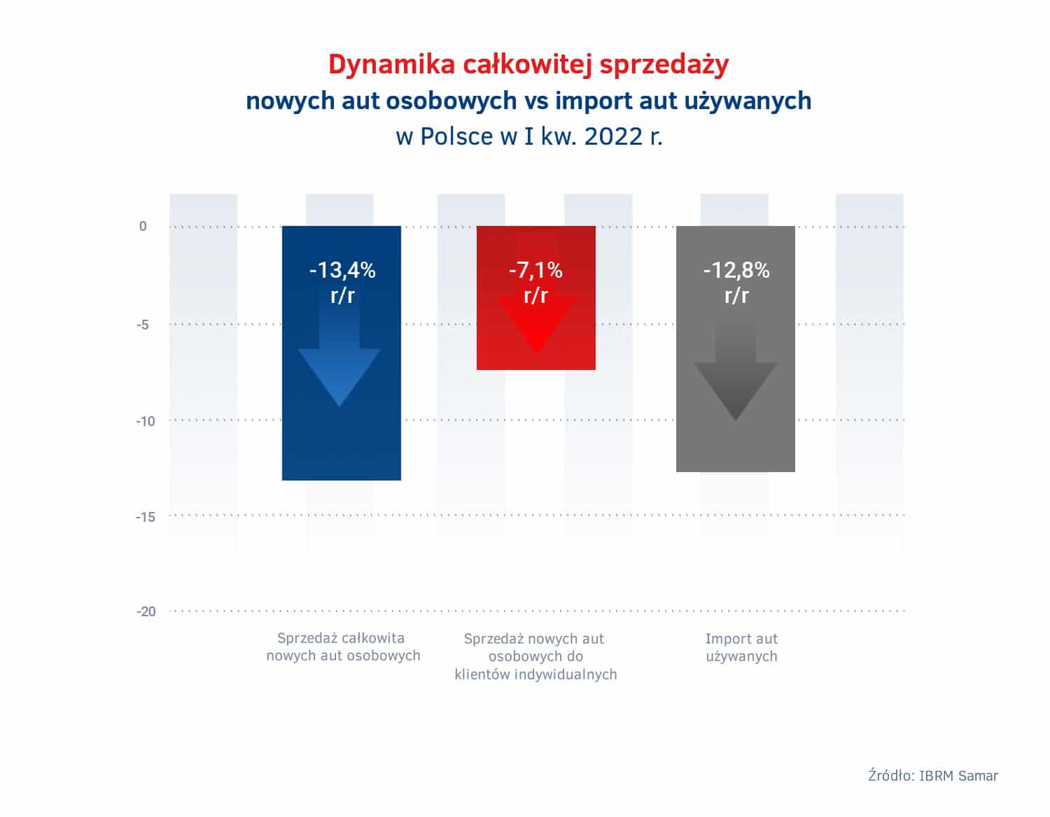 Sprzedaż nowych aut vs import - I kwartał 2022