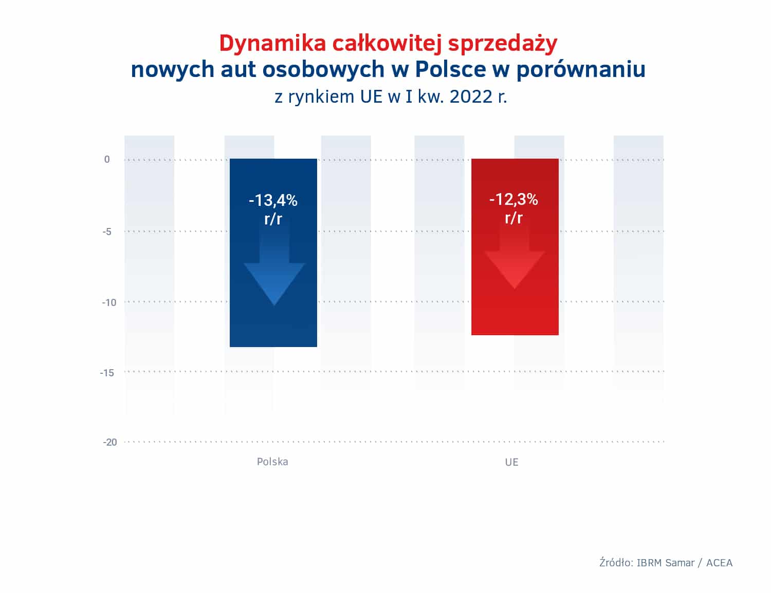 Sprzedaż nowych aut w I kw. 2022 - Polska vs UE