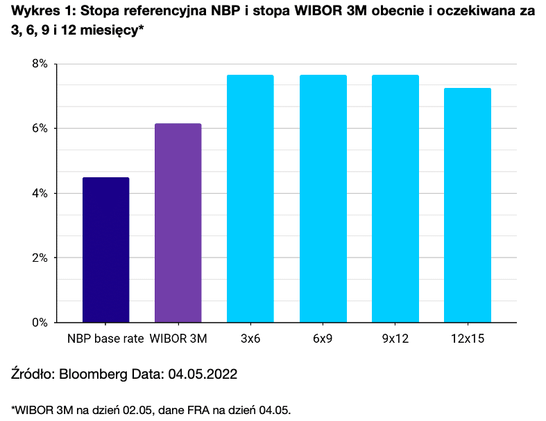 Stopa referencyjna NBP i stopa WIBOR 3M obecnie i oczekiwana za 3, 6, 9 i 12 miesięcy*